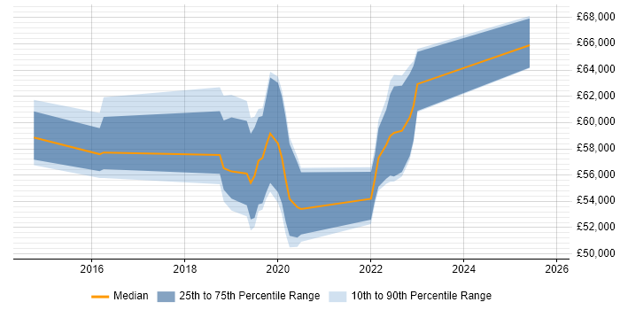 Salary distribution trend for jobs in West Sussex citing Runbook