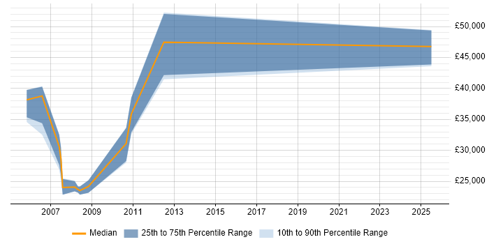 Salary distribution trend for Sales Engineer job vacancies in West Sussex Salary distribution trend for Sales Engineer job vacancies in West Sussex