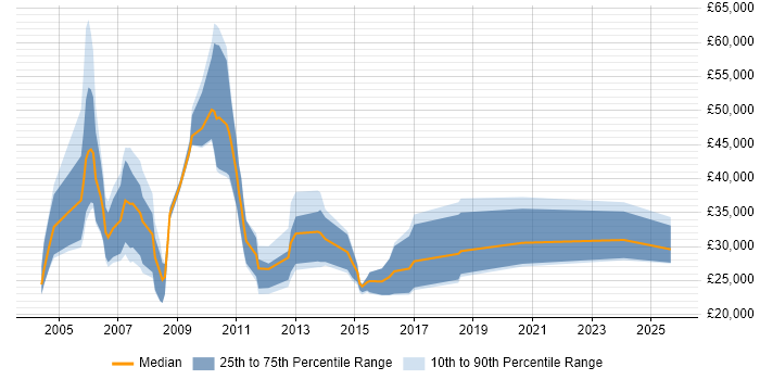 Salary distribution trend for Sales Executive job vacancies in West Sussex