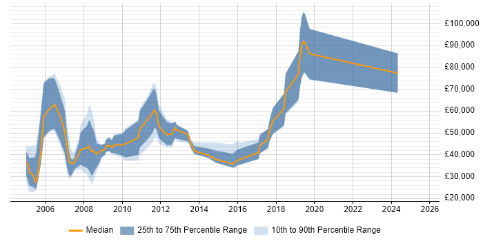 Salary distribution trend for Sales Manager job vacancies in West Sussex Salary distribution trend for Sales Manager job vacancies in West Sussex