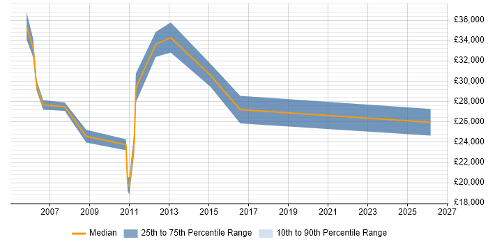 Salary distribution trend for Sales Support job vacancies in West Sussex