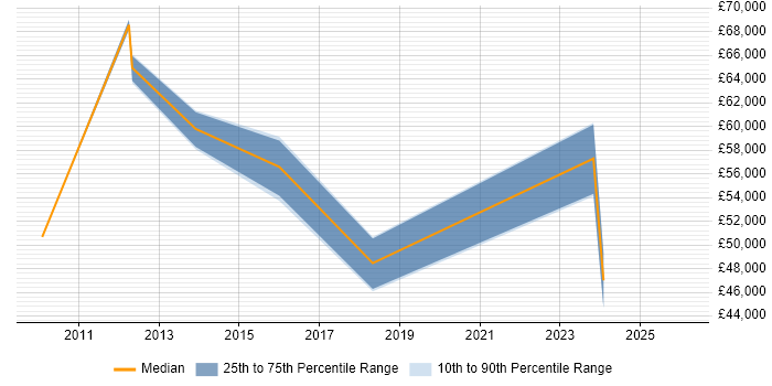 Salary distribution trend for jobs in West Sussex citing Salesforce CRM