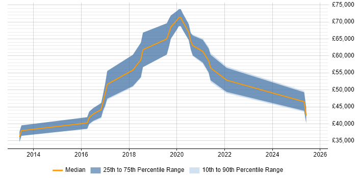 Salary distribution trend for jobs in West Sussex citing Salesforce Marketing Cloud