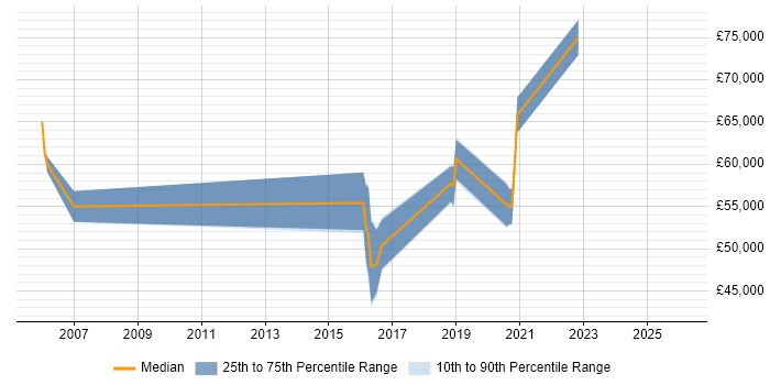 Salary distribution trend for jobs in West Sussex citing SAML
