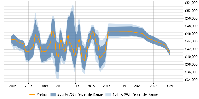 Salary distribution trend for SAP Analyst job vacancies in West Sussex