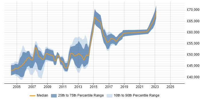 Salary distribution trend for SAP Consultant job vacancies in West Sussex