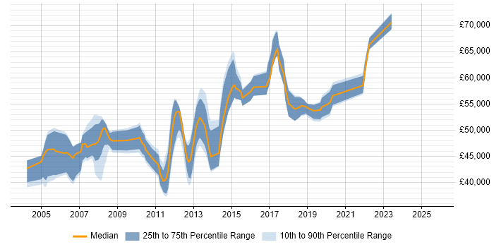 Salary distribution trend for jobs in West Sussex citing SAP FI