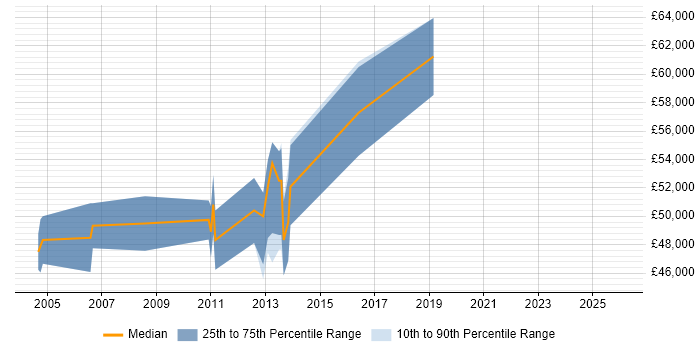 Salary distribution trend for SAP Functional Consultant job vacancies in West Sussex