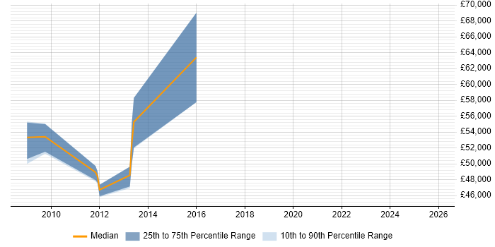 Salary distribution trend for SAP HR/Payroll Consultant job vacancies in West Sussex