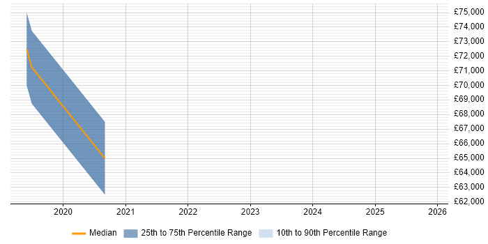Salary distribution trend for jobs in West Sussex citing SAP Hybris