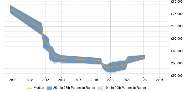 Salary distribution trend for jobs in West Sussex citing SAP IS-U