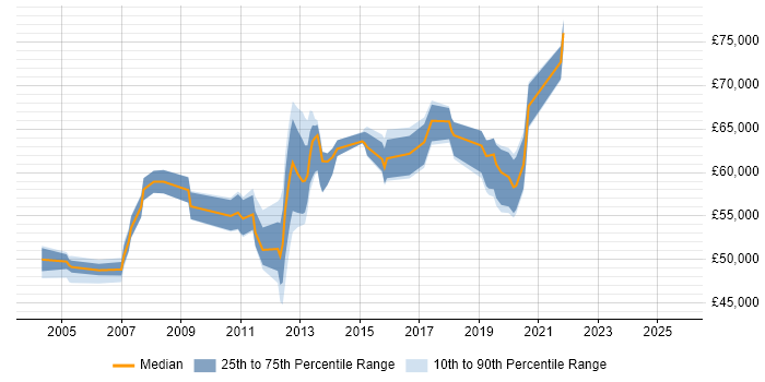Salary distribution trend for SAP Manager job vacancies in West Sussex Salary distribution trend for SAP Manager job vacancies in West Sussex