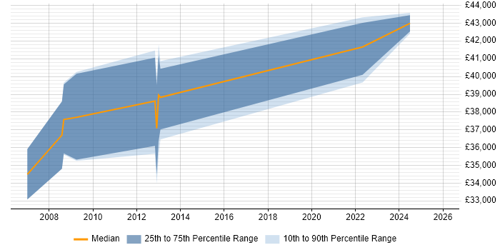 Salary distribution trend for SAP Test Analyst job vacancies in West Sussex