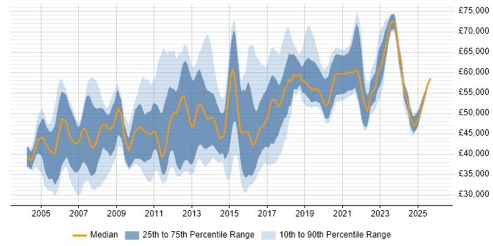 Salary distribution trend for jobs in West Sussex citing SAP