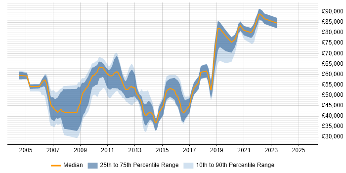 Salary distribution trend for jobs in West Sussex citing Sarbanes-Oxley