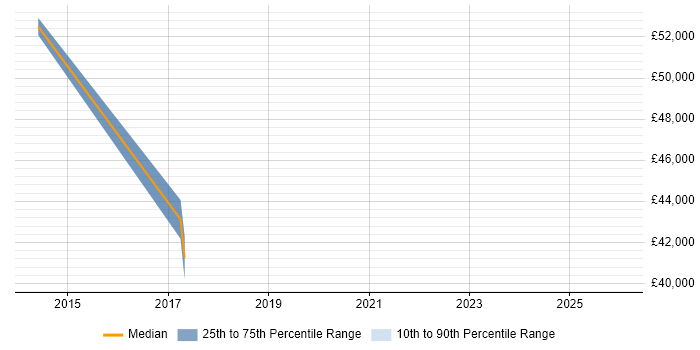 Salary distribution trend for jobs in West Sussex citing SAS Visual Analytics