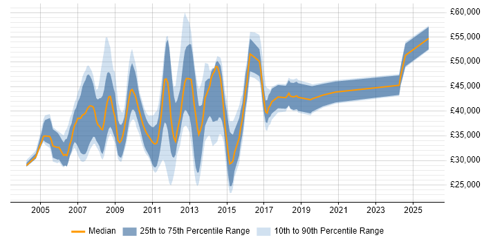 Salary distribution trend for jobs in West Sussex citing SAS