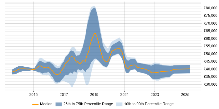 Salary distribution trend for jobs in West Sussex citing Sass