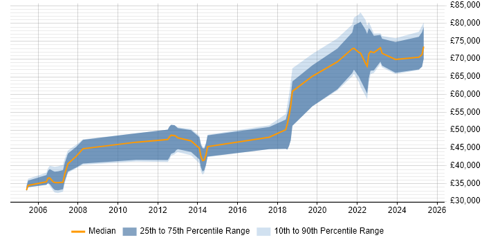 Salary distribution trend for jobs in West Sussex citing SCADA Salary distribution trend for jobs in West Sussex citing SCADA