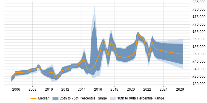 Salary distribution trend for jobs in West Sussex citing Scenario Testing