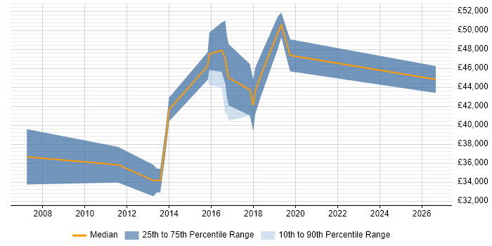 Salary distribution trend for jobs in West Sussex citing Schematic Capture