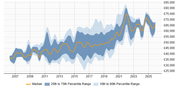 Salary distribution trend for jobs in West Sussex citing Scrum