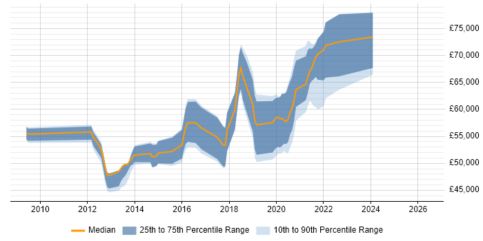 Salary distribution trend for Scrum Master job vacancies in West Sussex