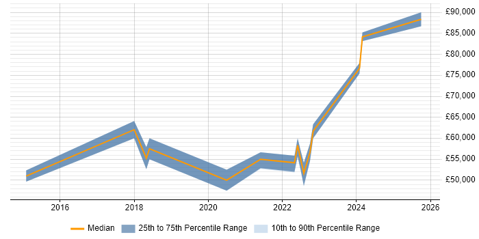 Salary distribution trend for jobs in West Sussex citing Secure Coding