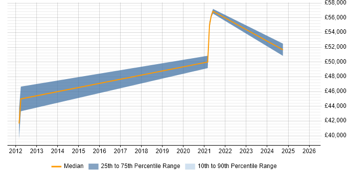 Salary distribution trend for Security Advisor job vacancies in West Sussex