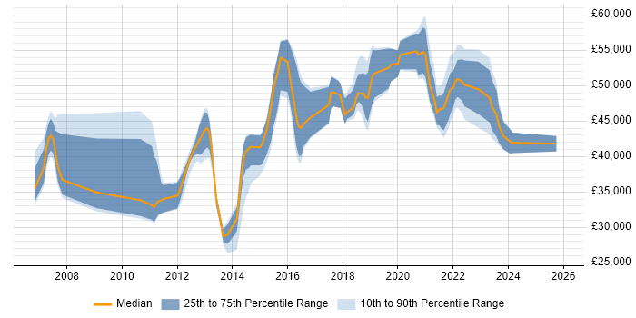 Salary distribution trend for Security Analyst job vacancies in West Sussex