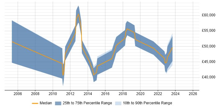 Salary distribution trend for jobs in West Sussex citing Security Monitoring