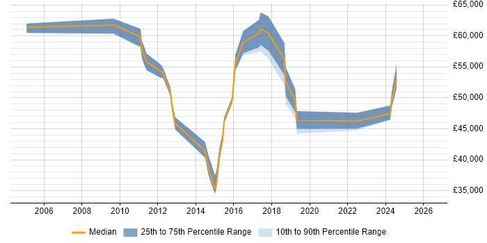 Salary distribution trend for Security Officer job vacancies in West Sussex