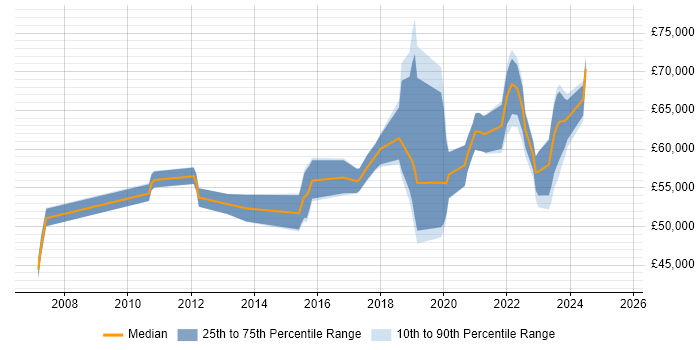 Salary distribution trend for jobs in West Sussex citing Security Operations Salary distribution trend for jobs in West Sussex citing Security Operations