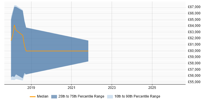 Salary distribution trend for Security Penetration Tester job vacancies in West Sussex
