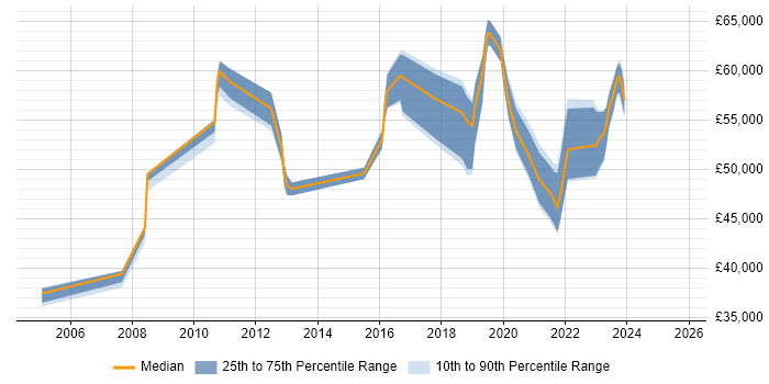 Salary distribution trend for Security Specialist job vacancies in West Sussex Salary distribution trend for Security Specialist job vacancies in West Sussex