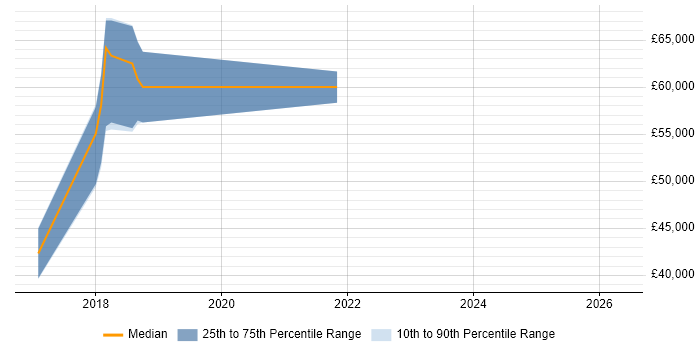 Salary distribution trend for Security Tester job vacancies in West Sussex