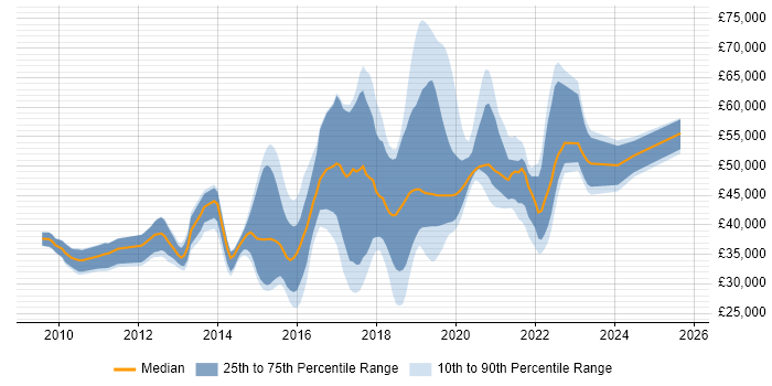 Salary distribution trend for jobs in West Sussex citing Selenium