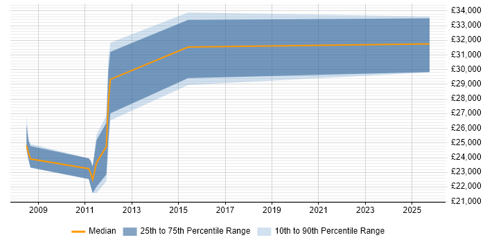 Salary distribution trend for jobs in Selsey citing Active Directory