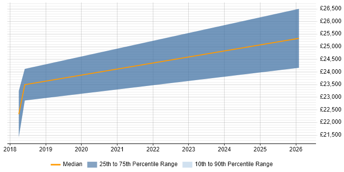 Salary distribution trend for jobs in Selsey citing Customer Service