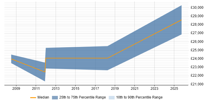 Salary distribution trend for IT Support job vacancies in Selsey