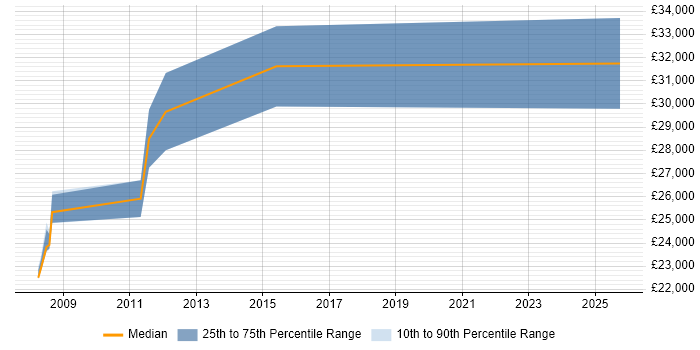 Salary distribution trend for jobs in Selsey citing Microsoft Exchange
