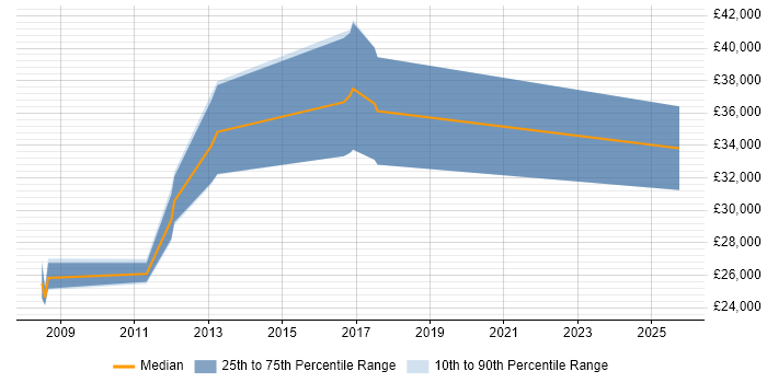 Salary distribution trend for jobs in Selsey citing Microsoft