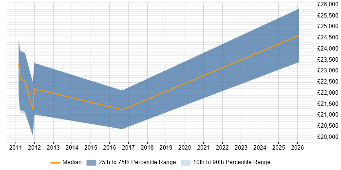 Salary distribution trend for jobs in Selsey citing Social Skills