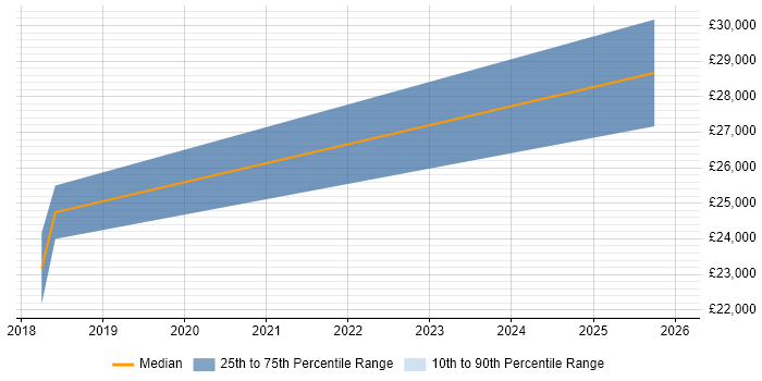 Salary distribution trend for Support Technician job vacancies in Selsey