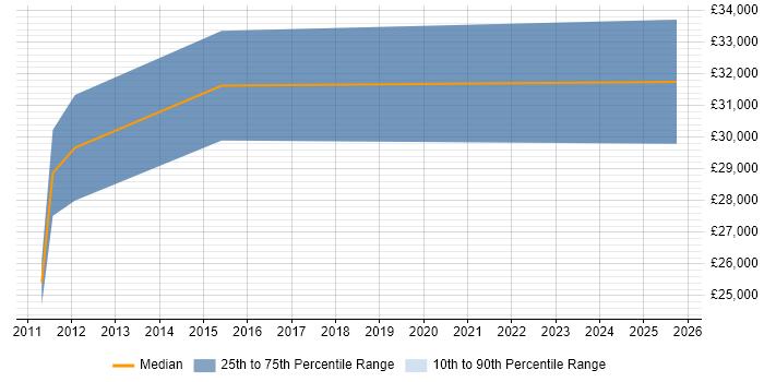 Salary distribution trend for jobs in Selsey citing Windows Server
