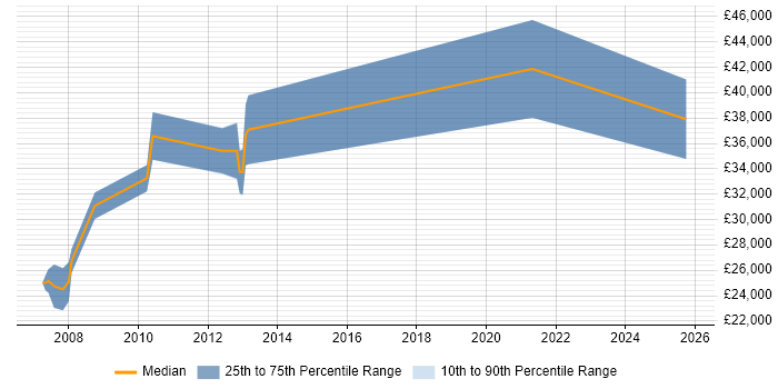 Salary distribution trend for jobs in West Sussex citing Semantic HTML
