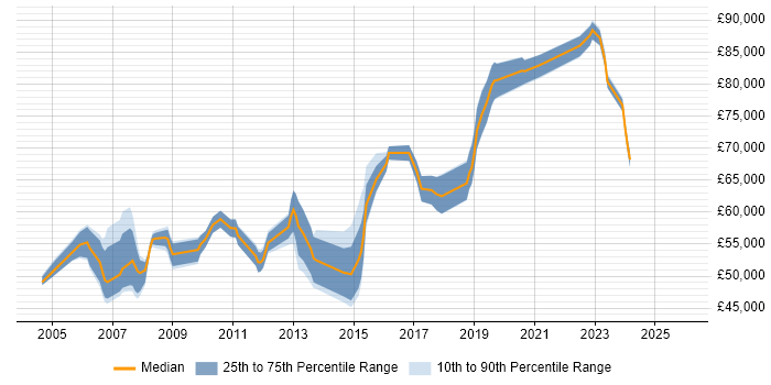 Salary distribution trend for Senior Architect job vacancies in West Sussex