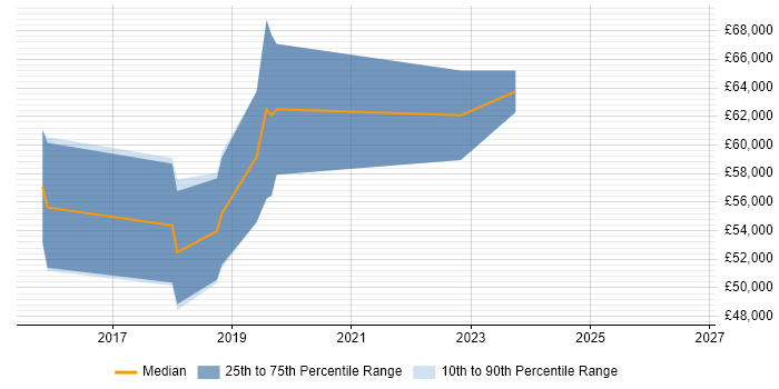 Salary distribution trend for Senior Automation Engineer job vacancies in West Sussex