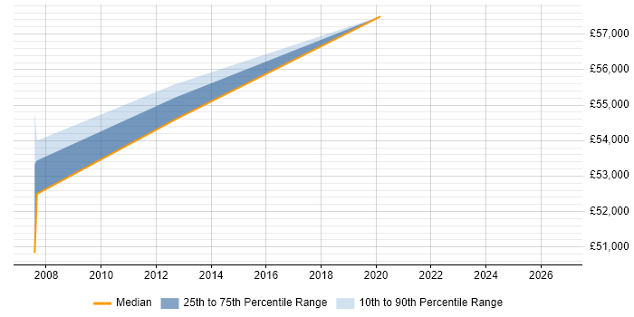 Salary distribution trend for Senior Bid Manager job vacancies in West Sussex