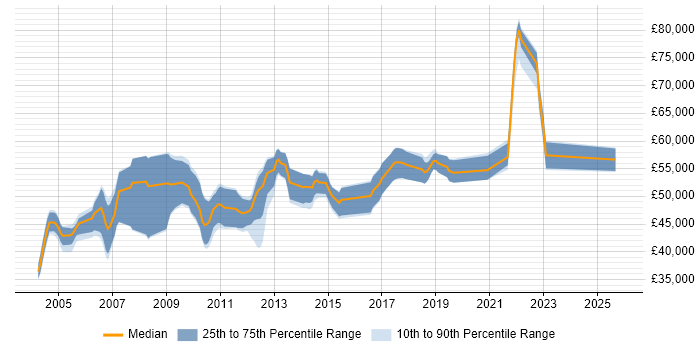 Salary distribution trend for Senior Business Analyst job vacancies in West Sussex